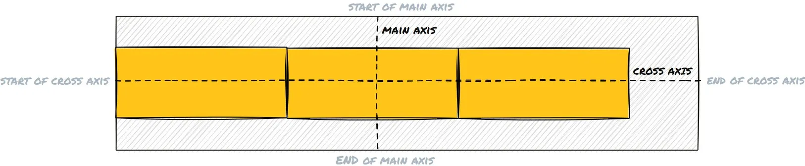 Vertical main axis and horizontal cross axis illustration.