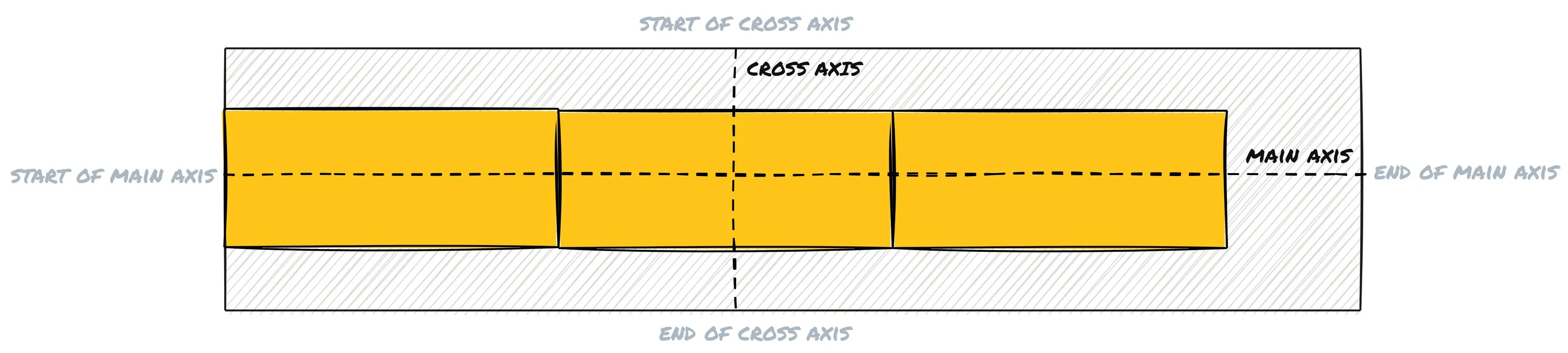 Horizontal main axis and vertical cross axis illustration.